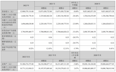 巩固家居主业,居然之家2022年完成销售额1053.2亿元